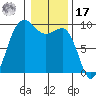 Foulweather Bluff tide chart for Monday, January 17, 2022