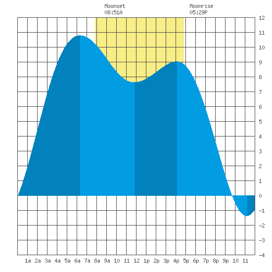 Foulweather Bluff tide chart for Tuesday, January 18, 2022