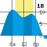 Foulweather Bluff tide chart for Tuesday, January 18, 2022