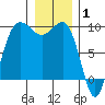 Foulweather Bluff tide chart for Saturday, January 1, 2022