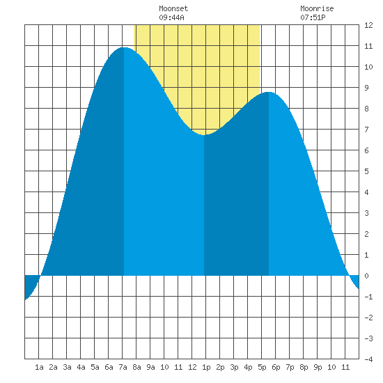 Foulweather Bluff tide chart for Thursday, January 20, 2022