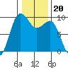 Foulweather Bluff tide chart for Thursday, January 20, 2022