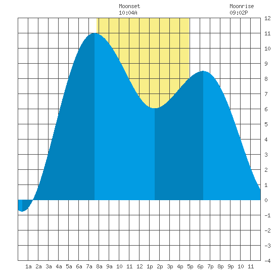 Foulweather Bluff tide chart for Friday, January 21, 2022