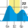 Foulweather Bluff tide chart for Saturday, January 22, 2022