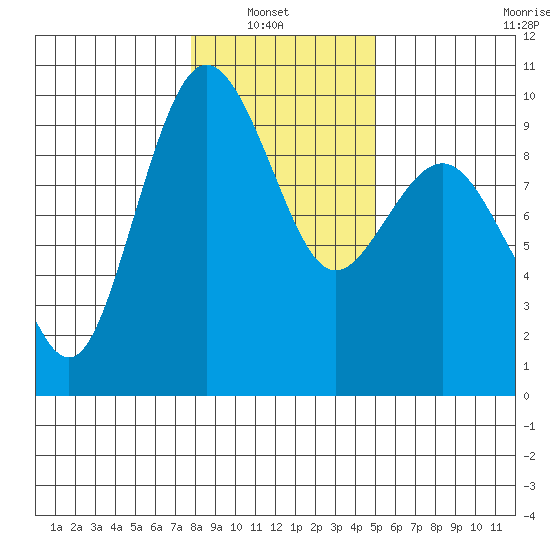 Foulweather Bluff tide chart for Sunday, January 23, 2022