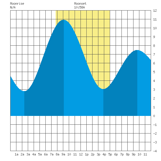 Foulweather Bluff tide chart for Monday, January 24, 2022