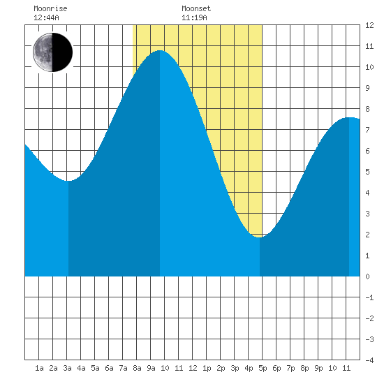 Foulweather Bluff tide chart for Tuesday, January 25, 2022