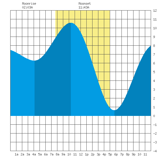 Foulweather Bluff tide chart for Wednesday, January 26, 2022