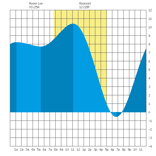 Foulweather Bluff tide chart for Thursday, January 27, 2022