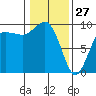 Foulweather Bluff tide chart for Thursday, January 27, 2022