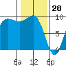 Foulweather Bluff tide chart for Friday, January 28, 2022