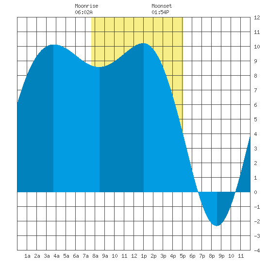 Foulweather Bluff tide chart for Saturday, January 29, 2022