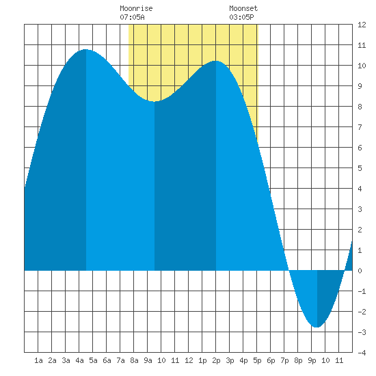 Foulweather Bluff tide chart for Sunday, January 30, 2022