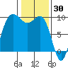 Foulweather Bluff tide chart for Sunday, January 30, 2022