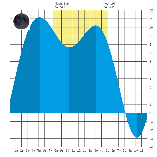 Foulweather Bluff tide chart for Monday, January 31, 2022