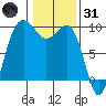 Foulweather Bluff tide chart for Monday, January 31, 2022