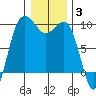Foulweather Bluff tide chart for Monday, January 3, 2022