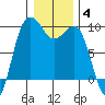 Foulweather Bluff tide chart for Tuesday, January 4, 2022