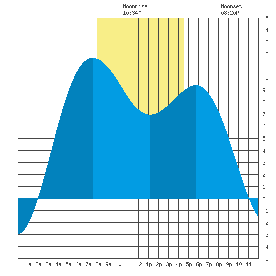 Foulweather Bluff tide chart for Wednesday, January 5, 2022