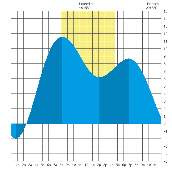 Foulweather Bluff tide chart for Thursday, January 6, 2022