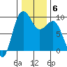 Foulweather Bluff tide chart for Thursday, January 6, 2022
