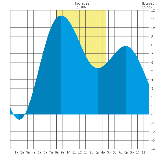 Foulweather Bluff tide chart for Friday, January 7, 2022