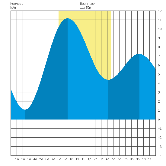 Foulweather Bluff tide chart for Saturday, January 8, 2022