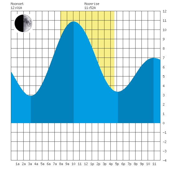 Foulweather Bluff tide chart for Sunday, January 9, 2022