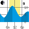 Foulweather Bluff tide chart for Sunday, January 9, 2022