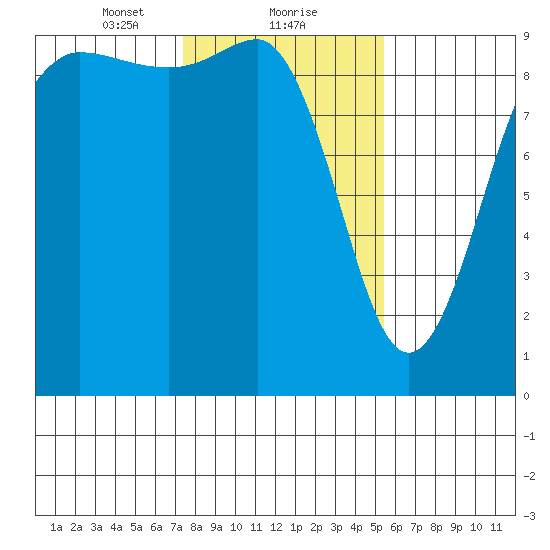 Foulweather Bluff tide chart for Thursday, February 10, 2022