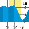 Foulweather Bluff tide chart for Thursday, February 10, 2022