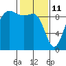 Foulweather Bluff tide chart for Friday, February 11, 2022