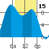 Foulweather Bluff tide chart for Tuesday, February 15, 2022
