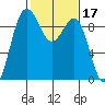 Foulweather Bluff tide chart for Thursday, February 17, 2022