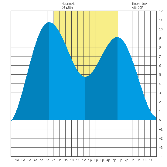 Foulweather Bluff tide chart for Friday, February 18, 2022