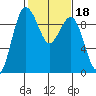 Foulweather Bluff tide chart for Friday, February 18, 2022