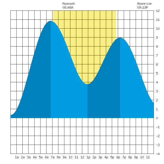 Foulweather Bluff tide chart for Saturday, February 19, 2022