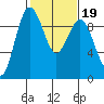 Foulweather Bluff tide chart for Saturday, February 19, 2022