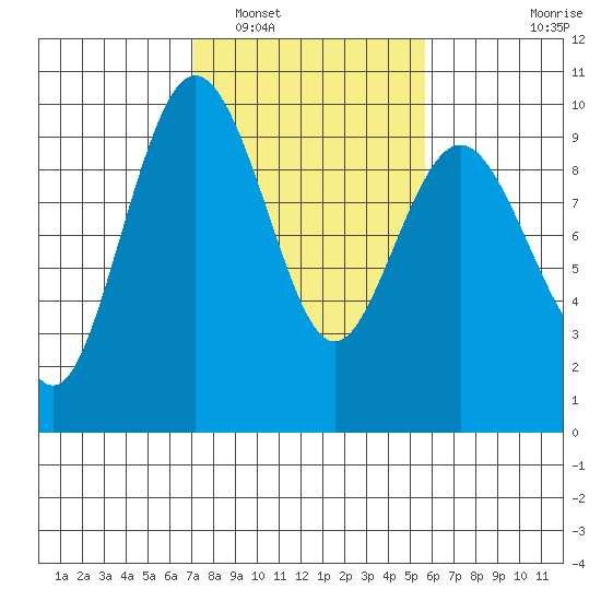 Foulweather Bluff tide chart for Sunday, February 20, 2022