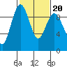 Foulweather Bluff tide chart for Sunday, February 20, 2022
