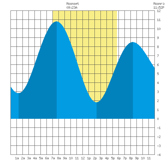 Foulweather Bluff tide chart for Monday, February 21, 2022