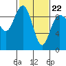 Foulweather Bluff tide chart for Tuesday, February 22, 2022