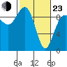 Foulweather Bluff tide chart for Wednesday, February 23, 2022