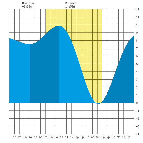 Foulweather Bluff tide chart for Thursday, February 24, 2022