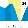Foulweather Bluff tide chart for Thursday, February 24, 2022