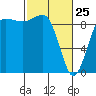 Foulweather Bluff tide chart for Friday, February 25, 2022