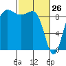 Foulweather Bluff tide chart for Saturday, February 26, 2022