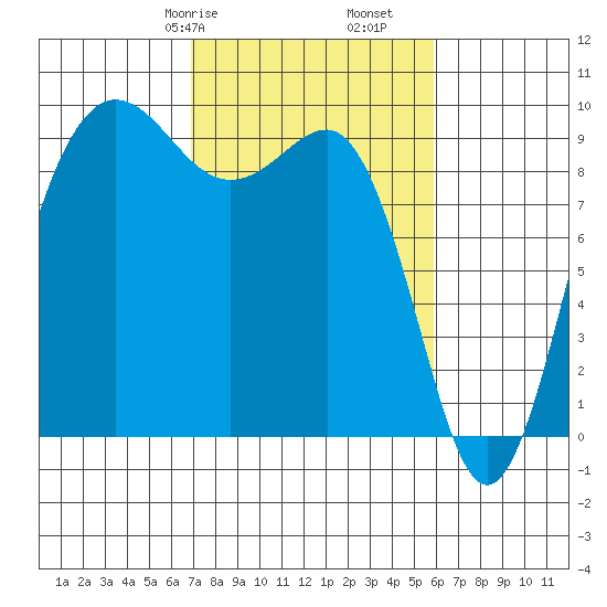 Foulweather Bluff tide chart for Sunday, February 27, 2022