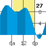 Foulweather Bluff tide chart for Sunday, February 27, 2022