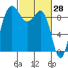 Foulweather Bluff tide chart for Monday, February 28, 2022